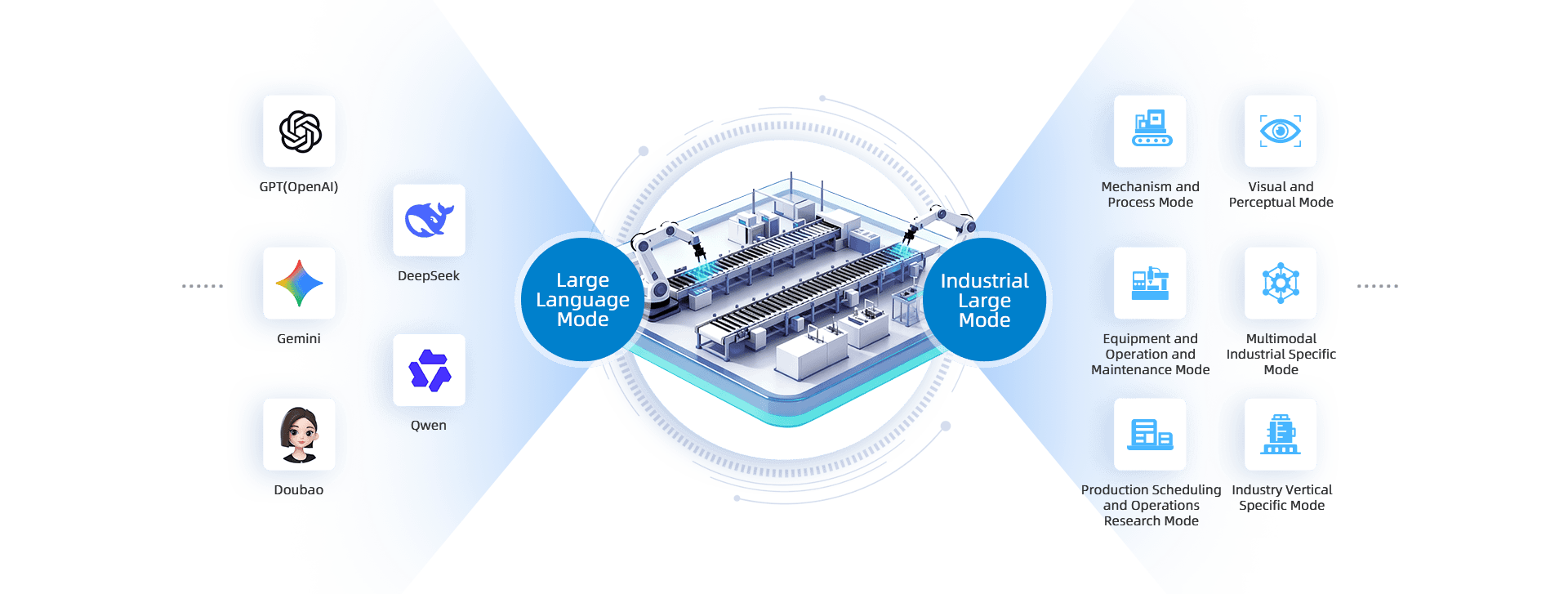 N³ Industrial Vertical Model