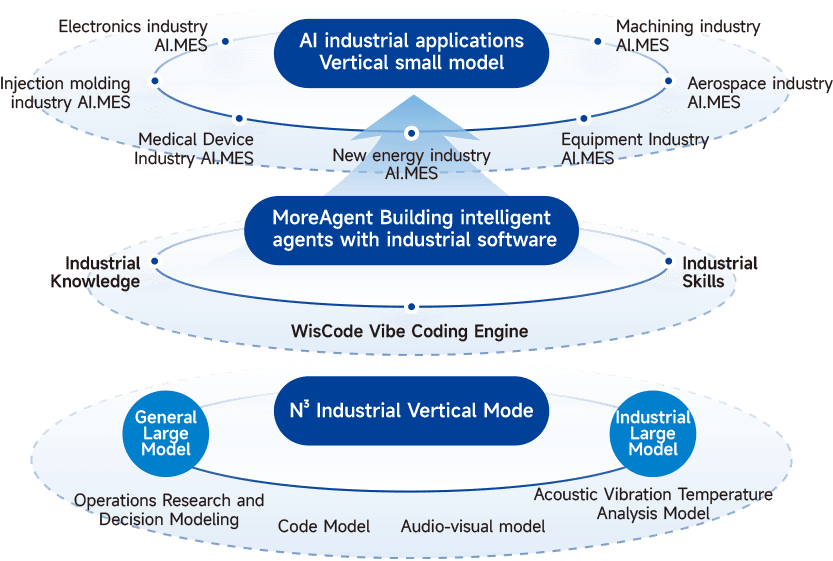 MOREWIS Industrial AI Platform architecture