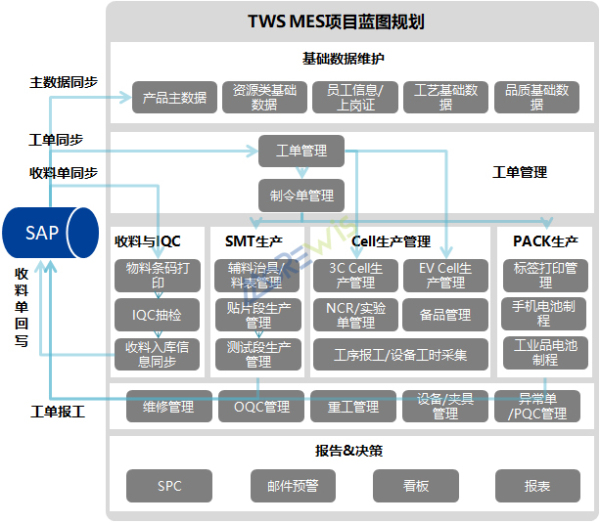 tws mes项目蓝图规划 tws mes项目蓝图规划