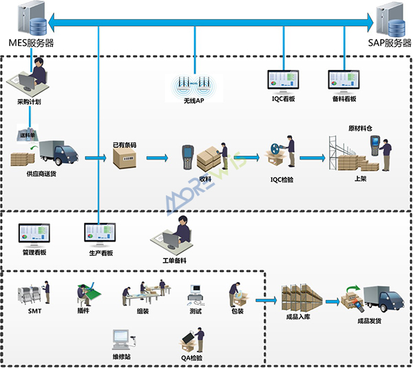 导入MES后 导入MES后