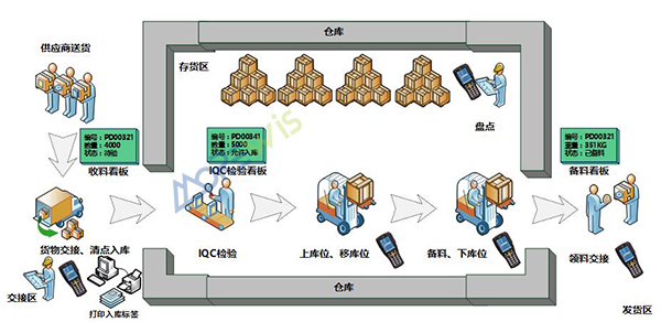 原料仓管理 原料仓管理