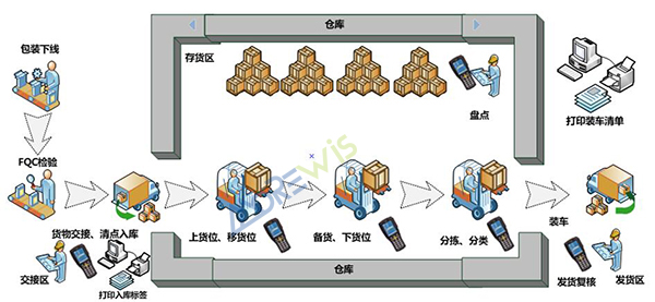 成品仓管理 成品仓管理