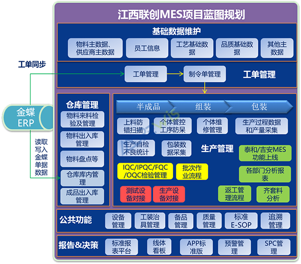 江西联创MES项目蓝图规划 江西联创MES项目蓝图规划