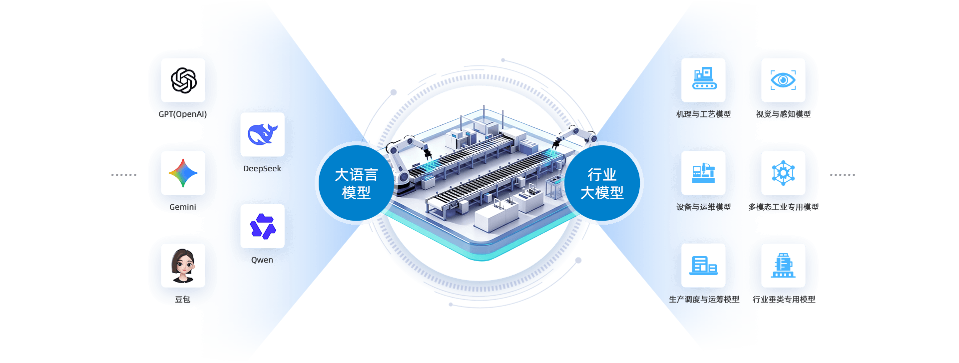N³工业垂类模型
