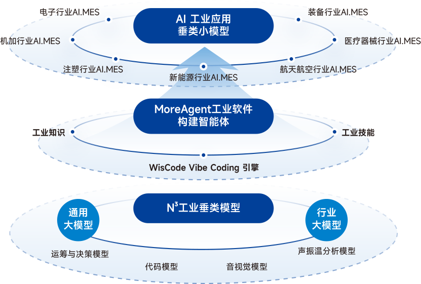 摩尔工业AI平台架构图