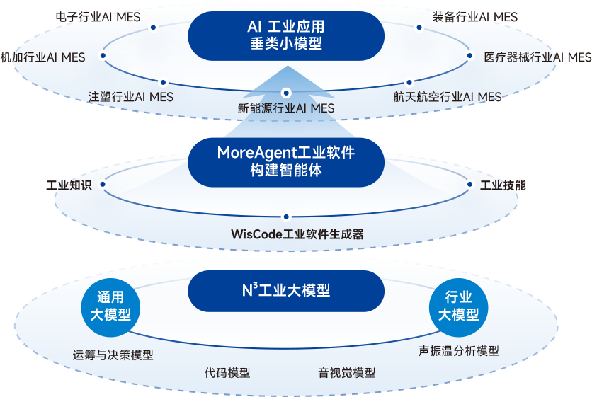 AI架构图
