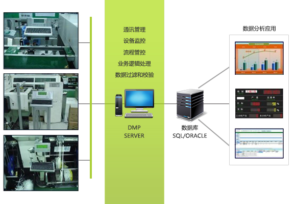 DMP 数据管理平台说明