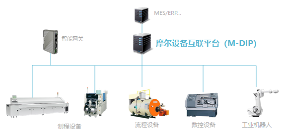 摩尔设备互联网平台