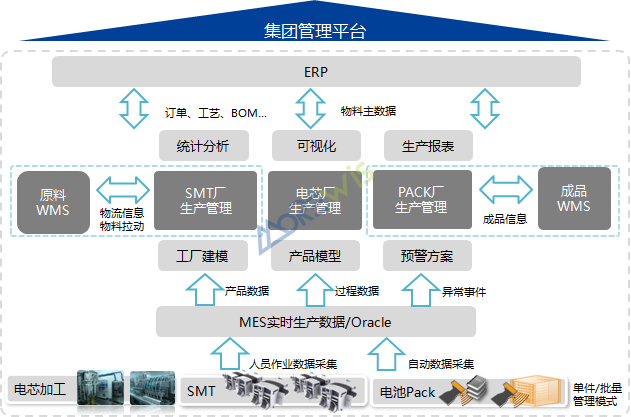 飞毛腿集团mes项目