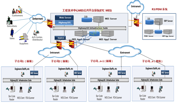 长虹集团mes项目