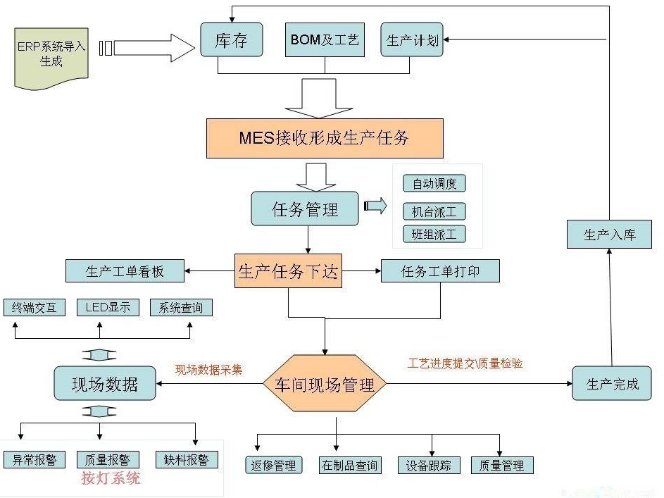 MES系统操作流程指南