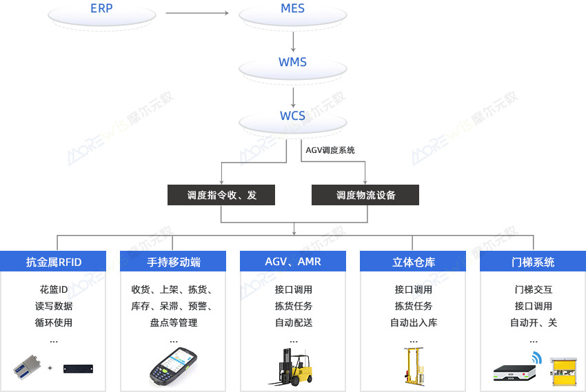 WMS与智能物流AGV、立库设备集成-中.jpg