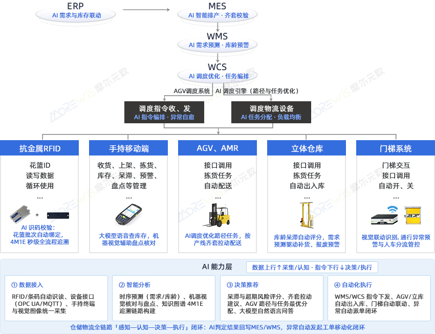 1790214246072191442.jpg WMS与智能物流AGV、立库设备集成(加AI).jpg